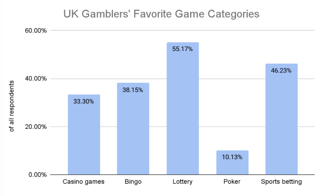GoodLuckMate UK Gambling Survey - Favorite Game Categories